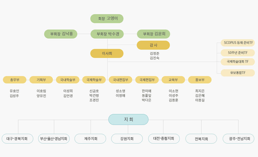 조직도